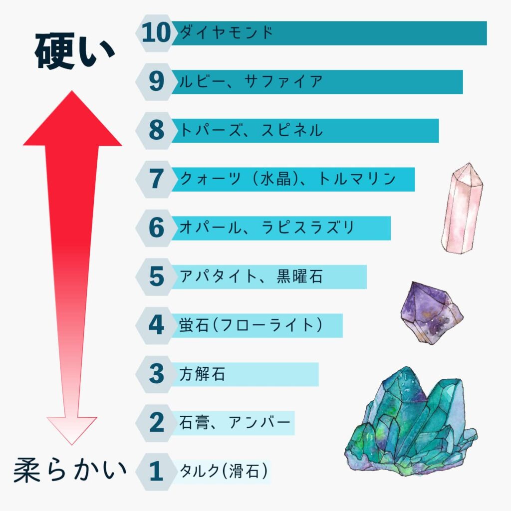 モース硬度1から10について
